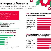 Изображение новости: Если игрушка, то родная: каждый второй россиянин считает важным дарить детям игрушки отечественного производства