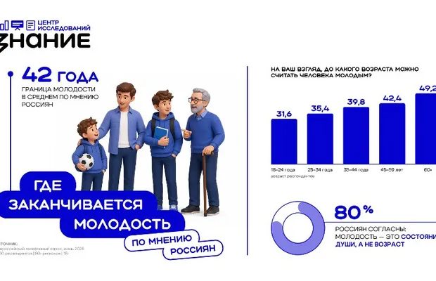 Изображение новости: Россияне считают, что молодость длится до 42 лет