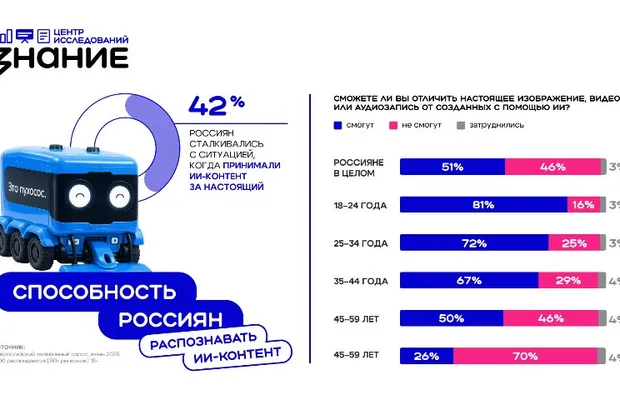 Изображение новости: Почти половина россиян опасаются контента, созданного нейросетями